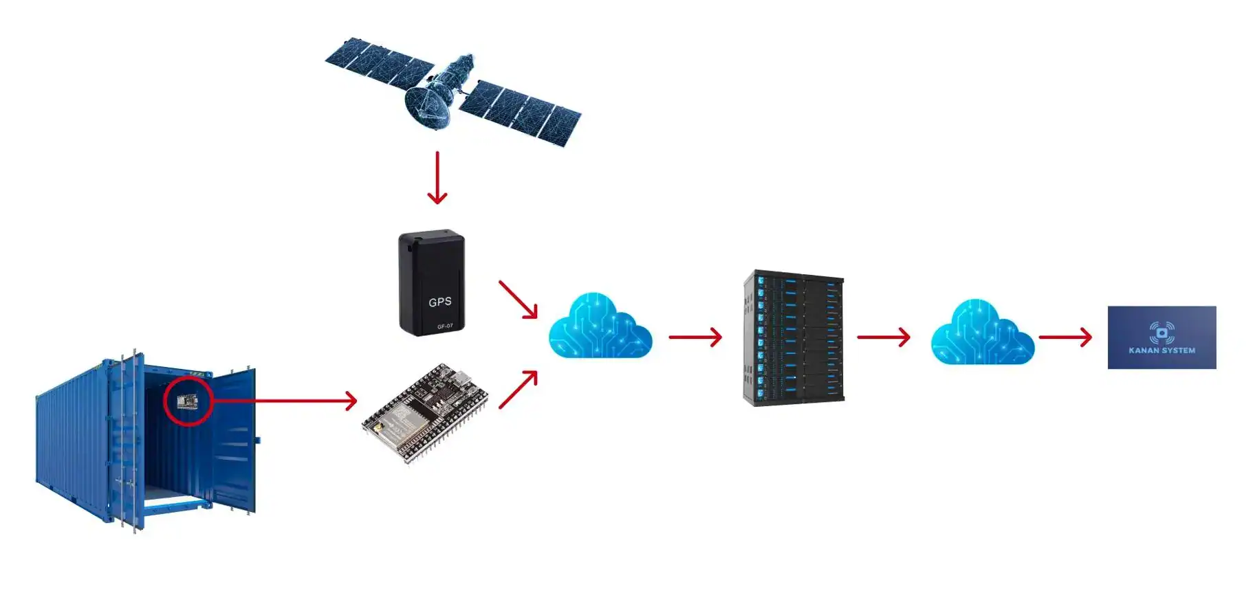 Data Flow