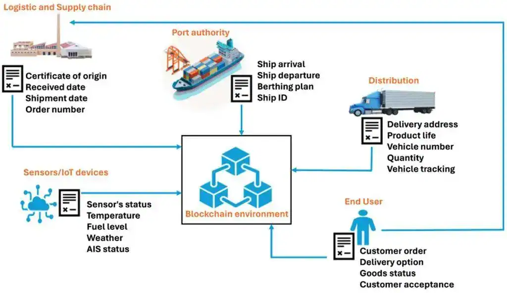 Supply Chain