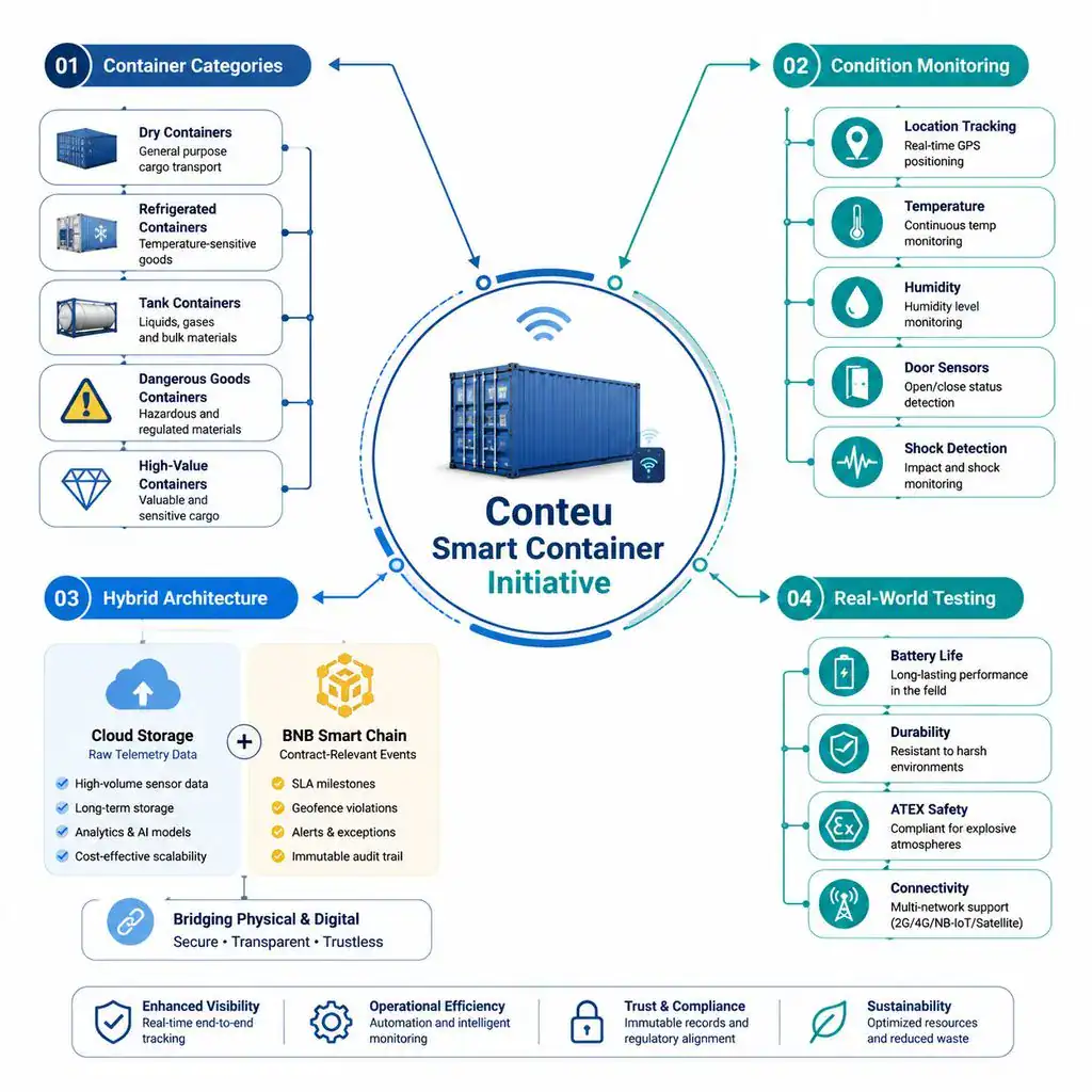 Smart Container Architecture